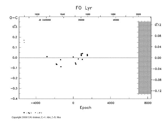 [IMAGE: FO LYR O-C diagram]