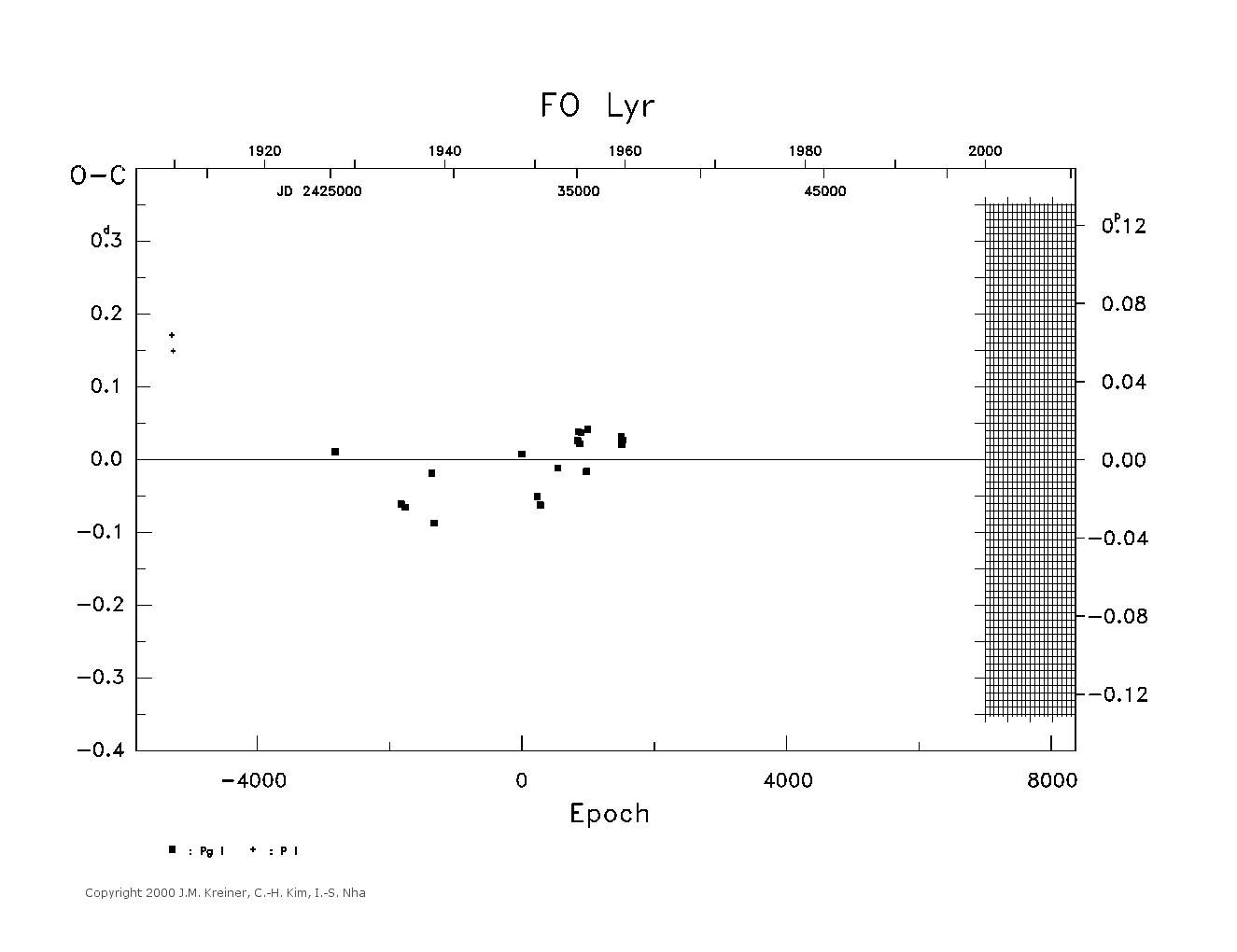 [IMAGE: large FO LYR O-C diagram]