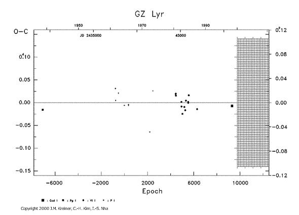 [IMAGE: GZ LYR O-C diagram]