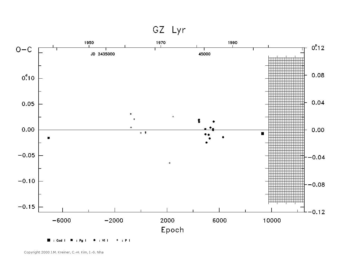 [IMAGE: large GZ LYR O-C diagram]