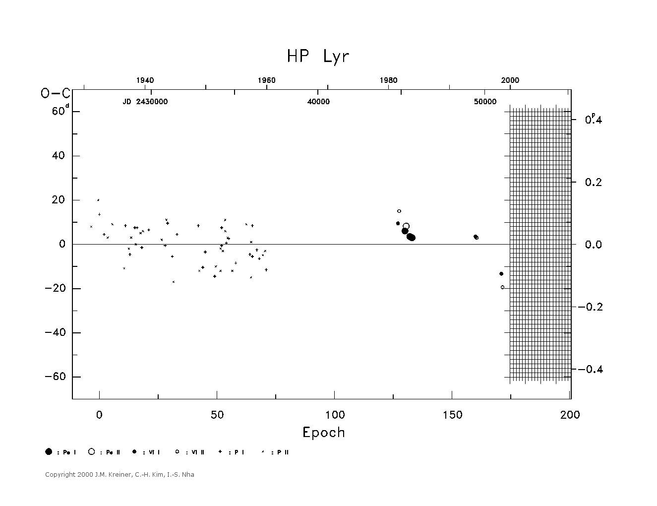 [IMAGE: large HP LYR O-C diagram]