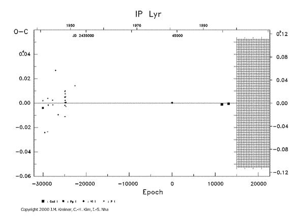 [IMAGE: IP LYR O-C diagram]