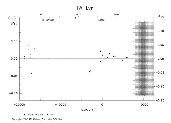 [IMAGE: IW LYR O-C diagram]