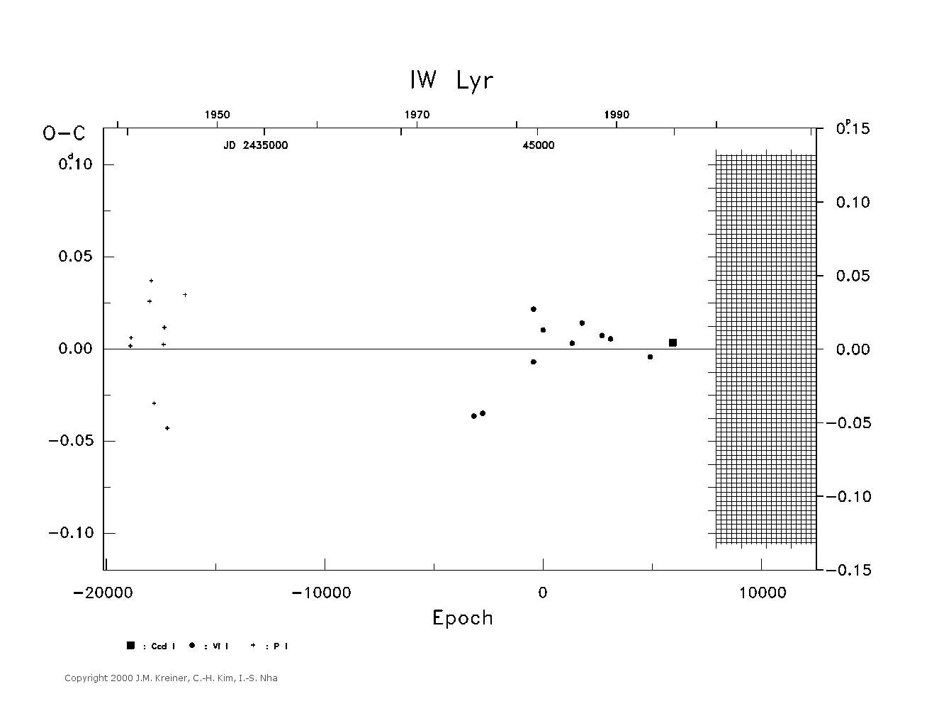 [IMAGE: large IW LYR O-C diagram]