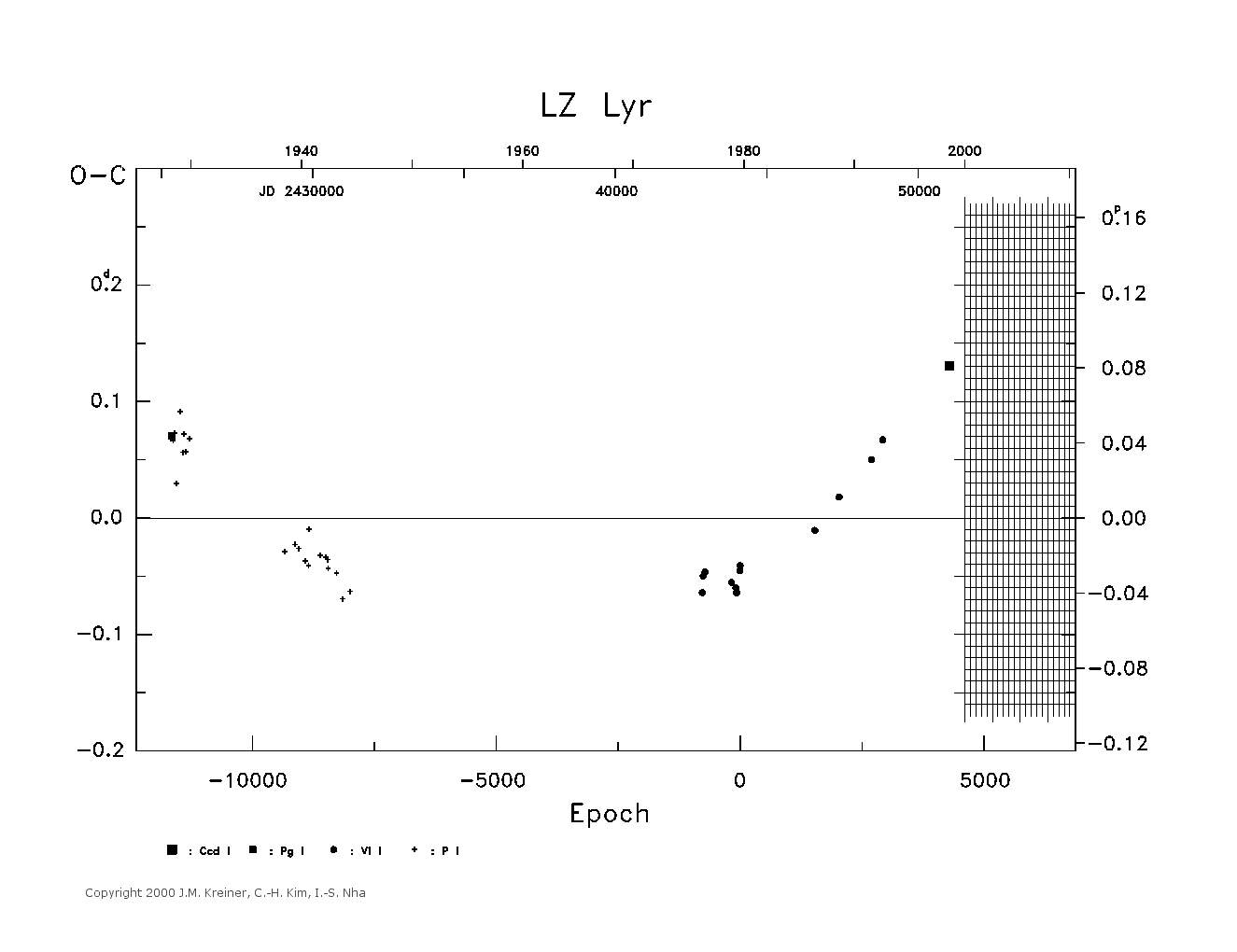 [IMAGE: large LZ LYR O-C diagram]