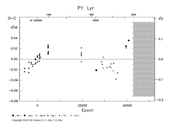 [IMAGE: PY LYR O-C diagram]