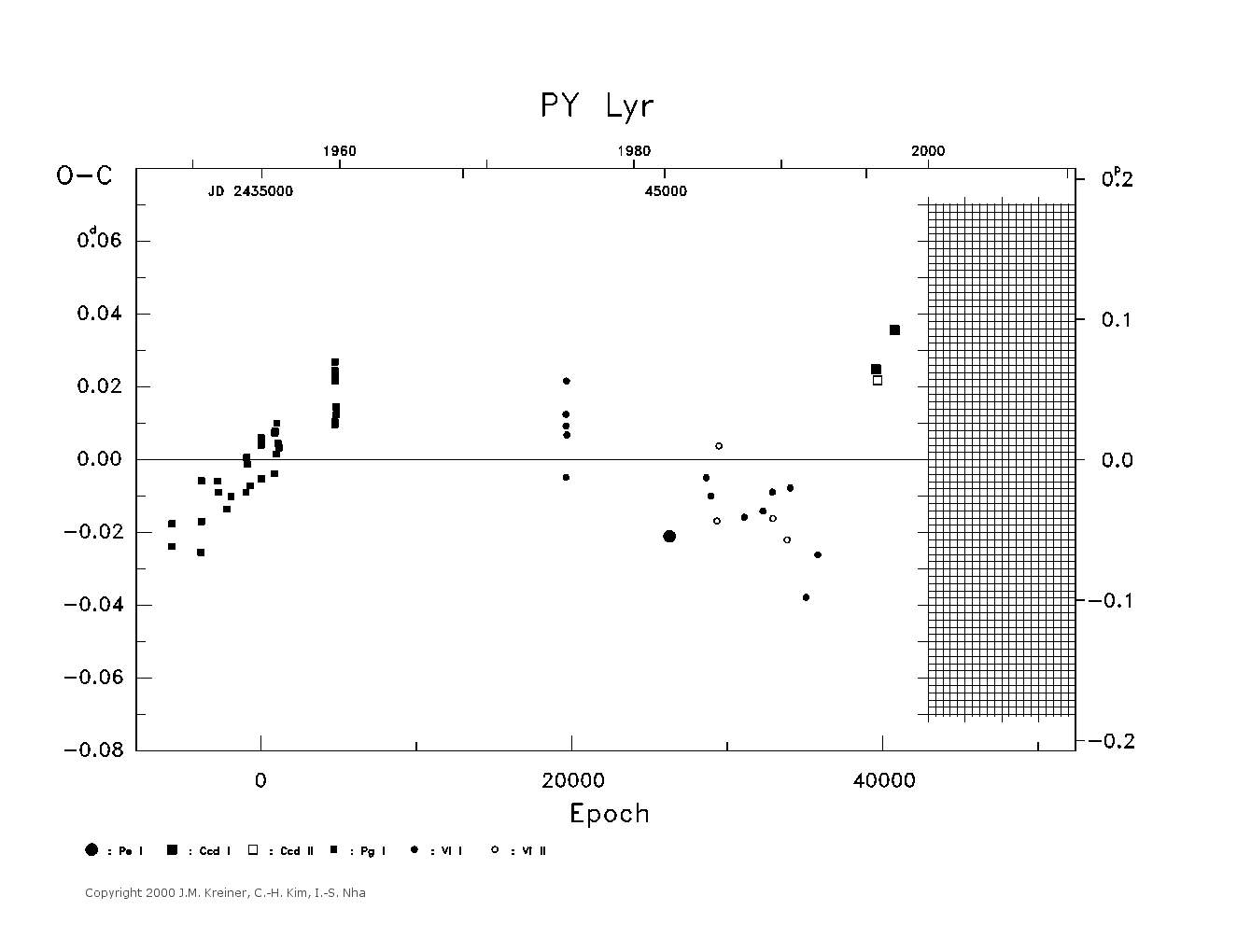 [IMAGE: large PY LYR O-C diagram]