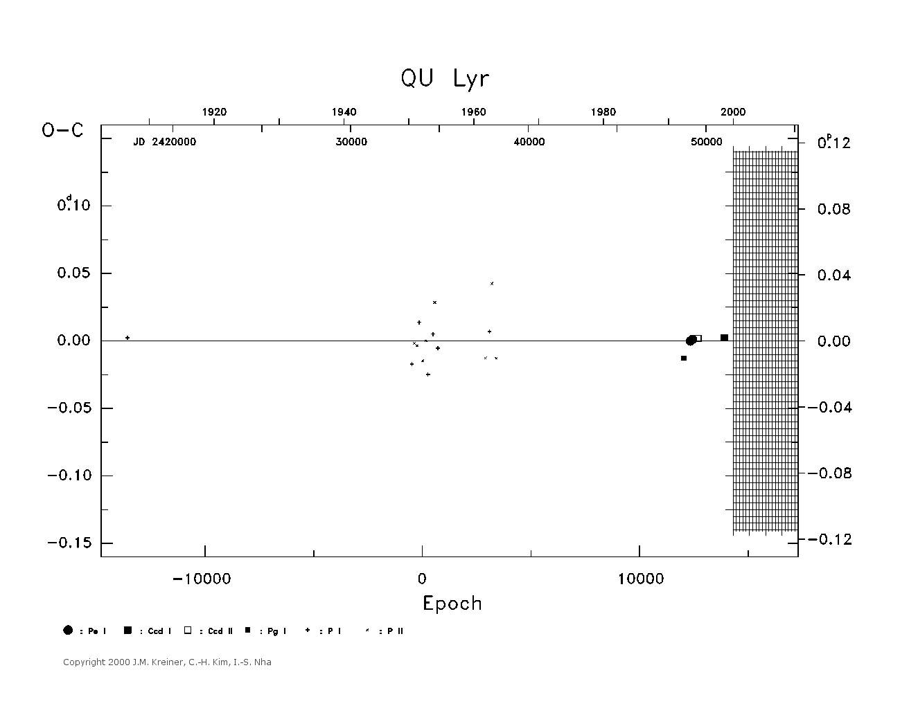[IMAGE: large QU LYR O-C diagram]