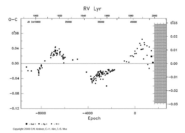 [IMAGE: RV LYR O-C diagram]