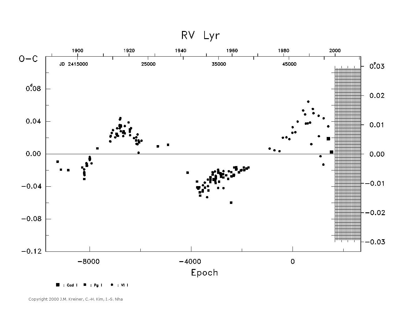 [IMAGE: large RV LYR O-C diagram]