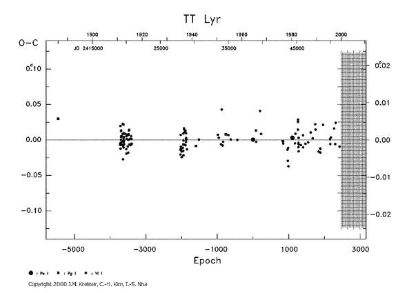 [IMAGE: TT LYR O-C diagram]