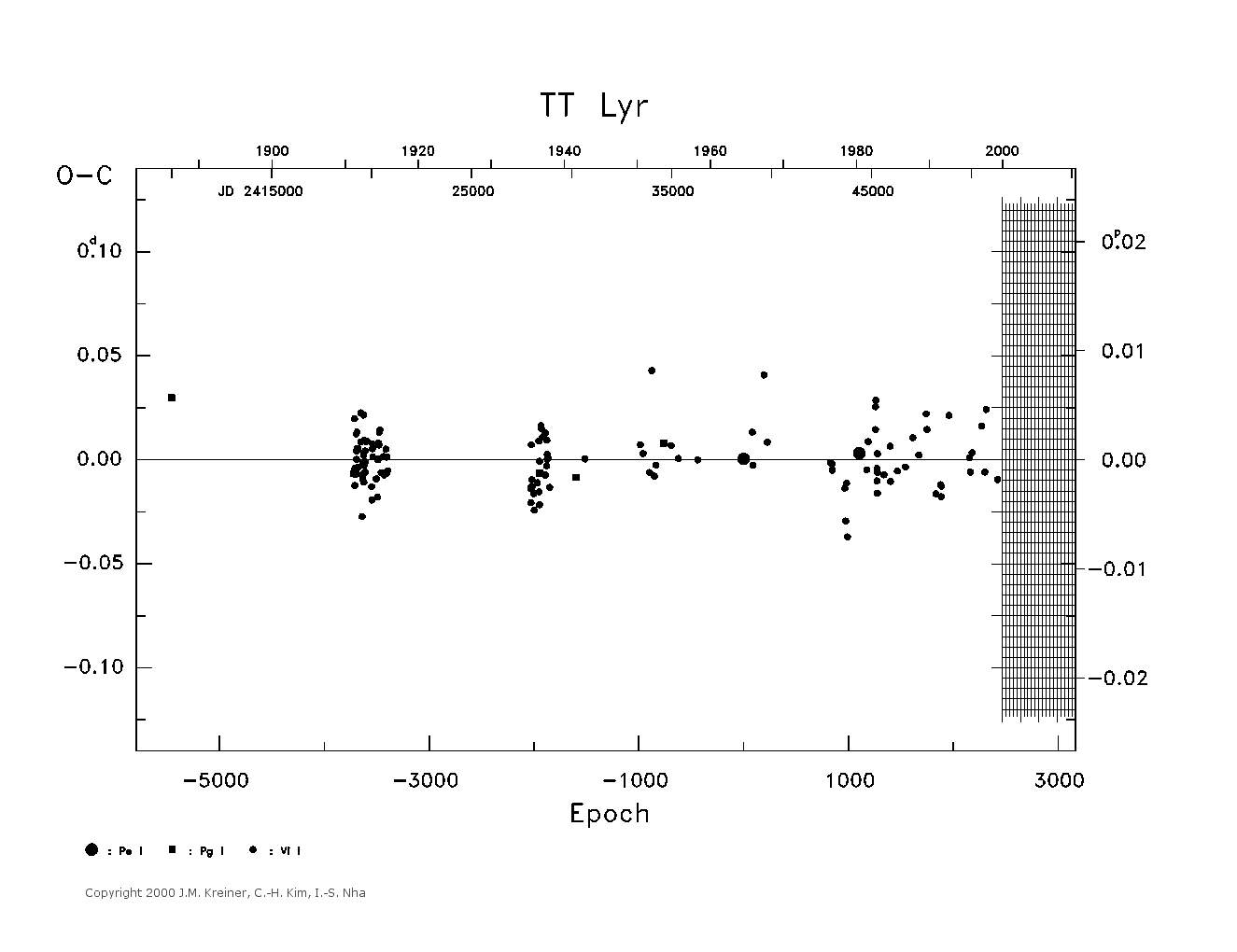 [IMAGE: large TT LYR O-C diagram]