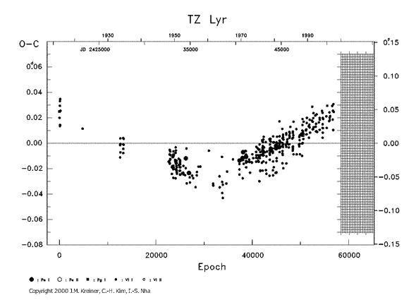 [IMAGE: TZ LYR O-C diagram]