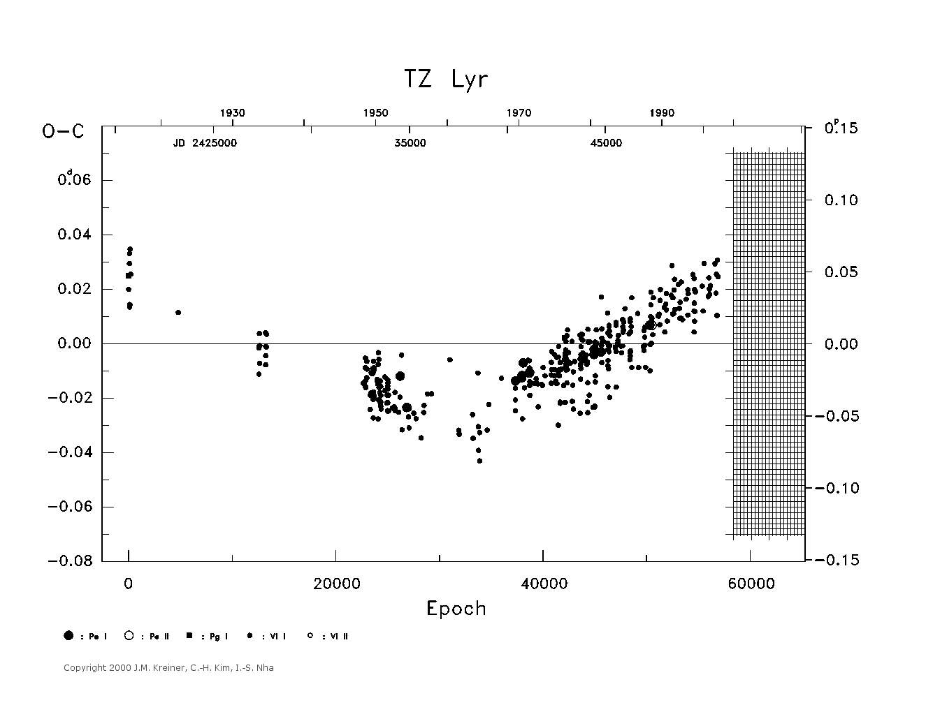 [IMAGE: large TZ LYR O-C diagram]