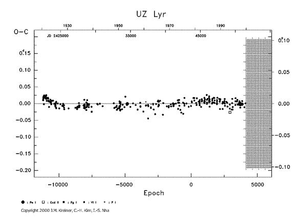 [IMAGE: UZ LYR O-C diagram]