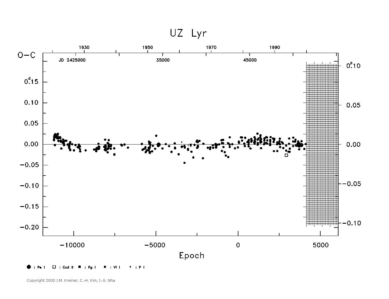 [IMAGE: large UZ LYR O-C diagram]