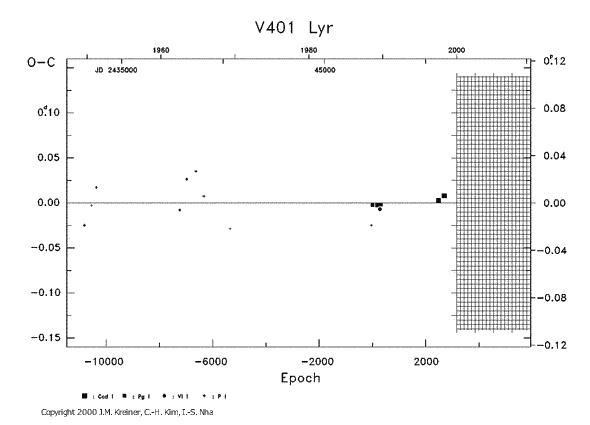 [IMAGE: V401 LYR O-C diagram]