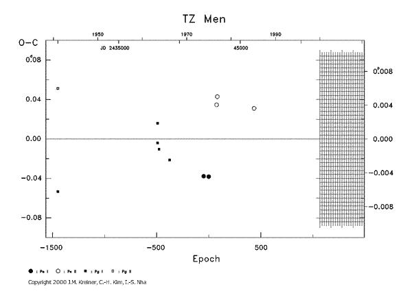 [IMAGE: TZ MEN O-C diagram]