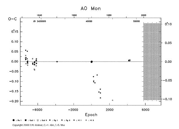 [IMAGE: AO MON O-C diagram]
