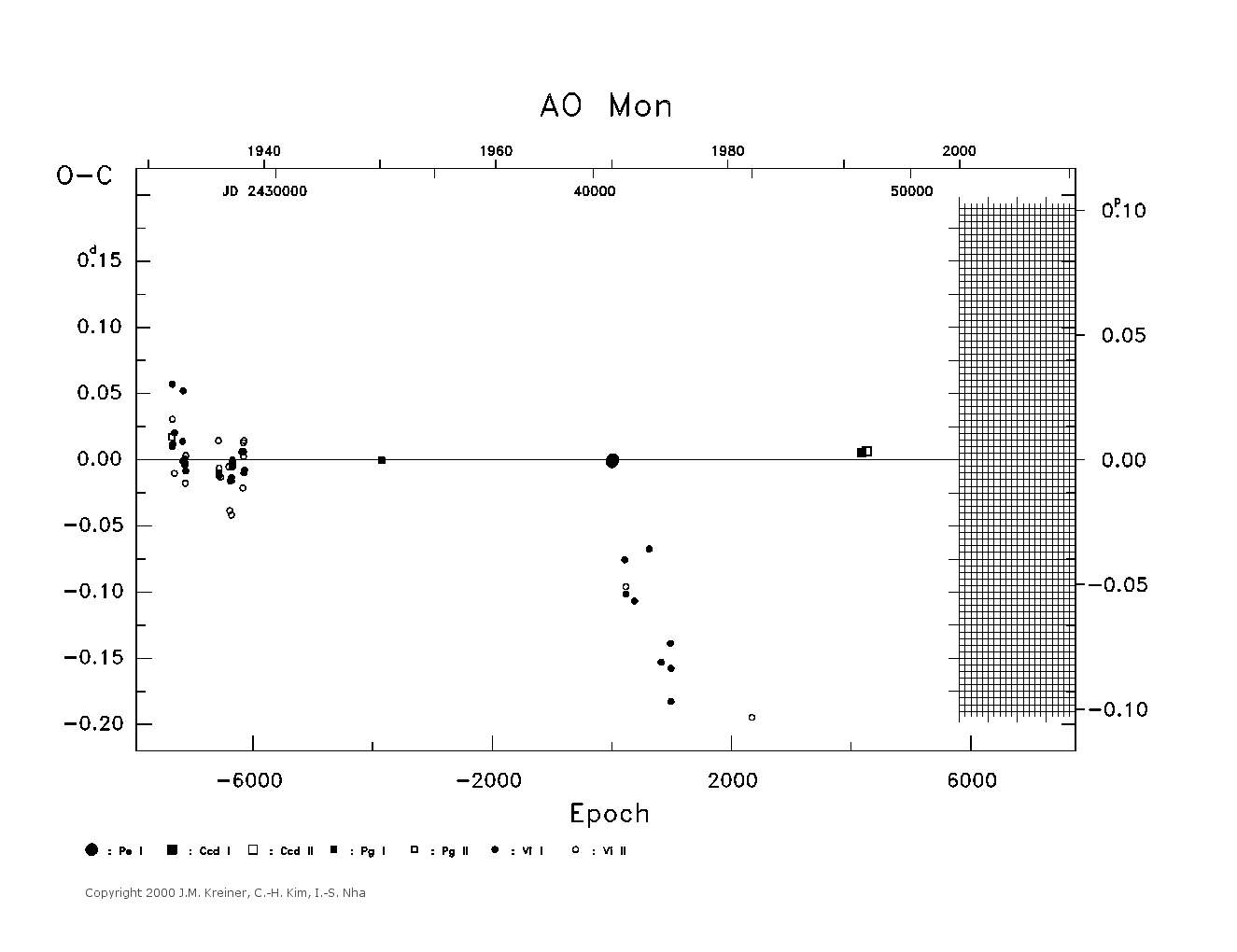 [IMAGE: large AO MON O-C diagram]