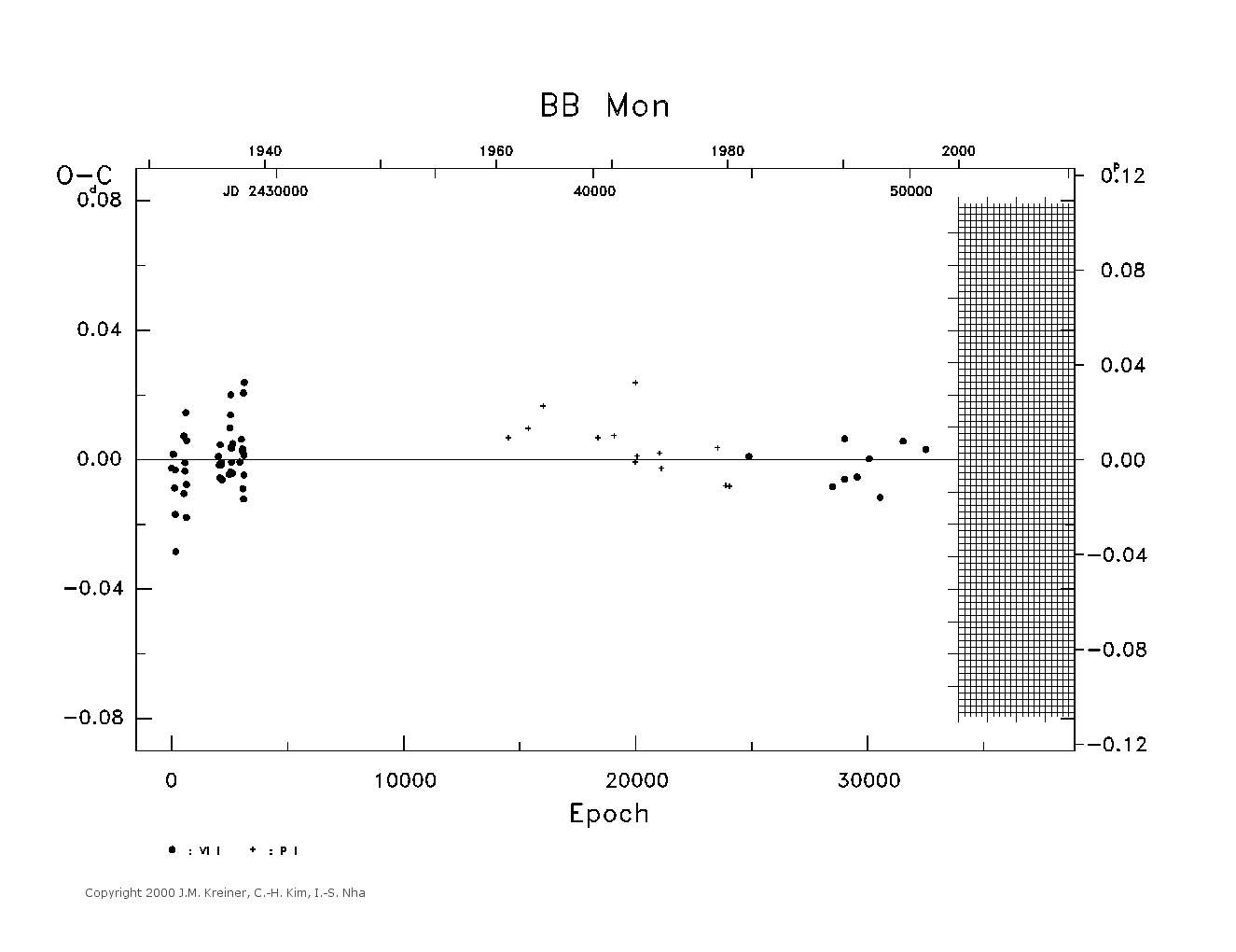 [IMAGE: large BB MON O-C diagram]