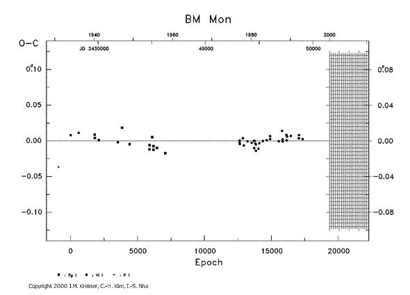 [IMAGE: BM MON O-C diagram]