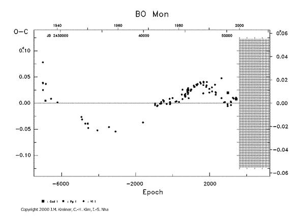 [IMAGE: BO MON O-C diagram]