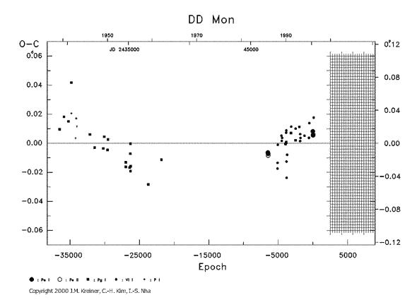 [IMAGE: DD MON O-C diagram]