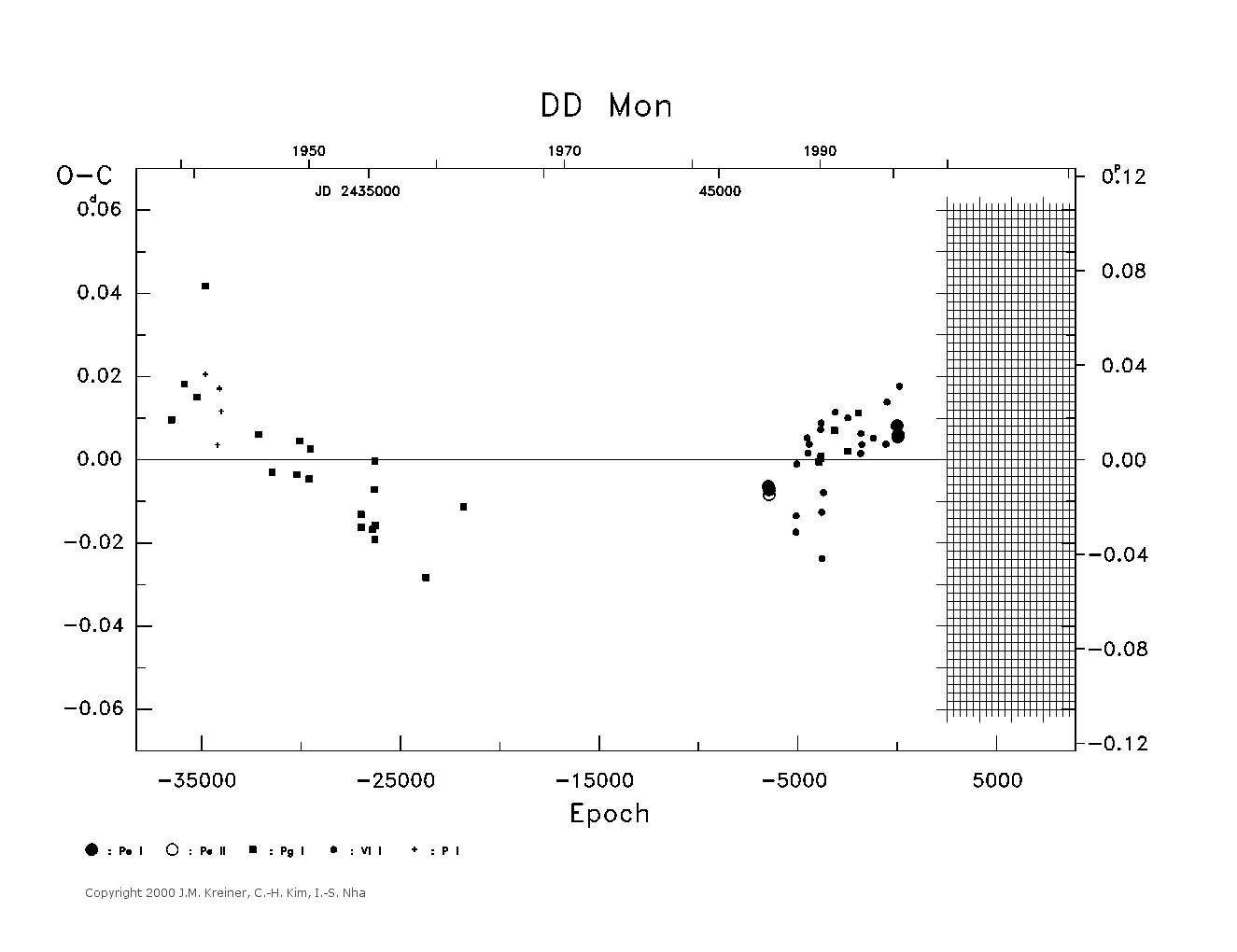 [IMAGE: large DD MON O-C diagram]