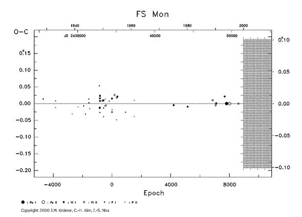 [IMAGE: FS MON O-C diagram]