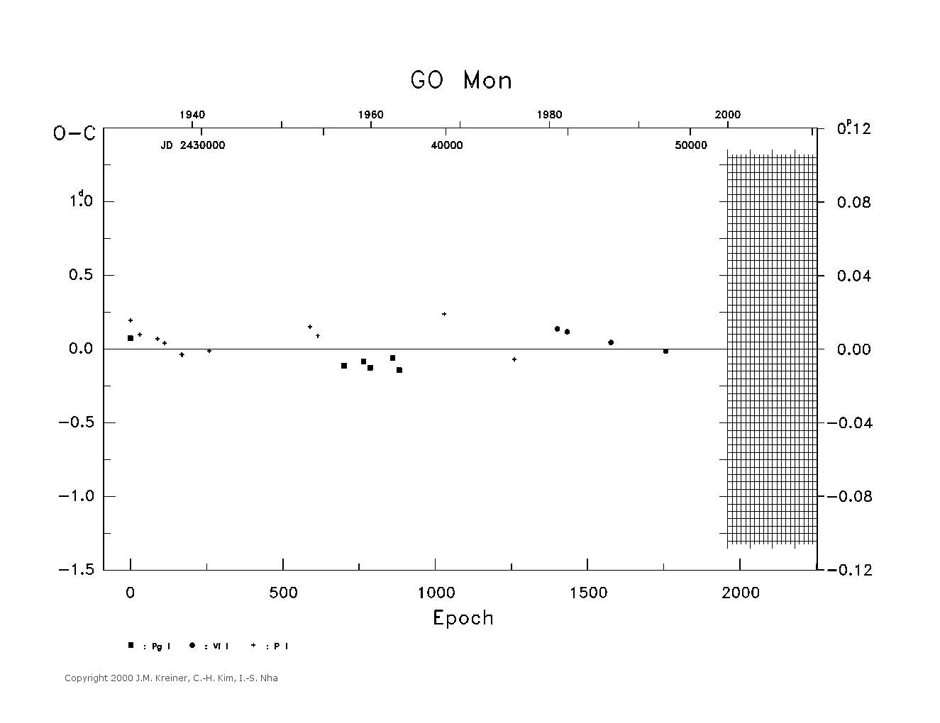 [IMAGE: large GO MON O-C diagram]