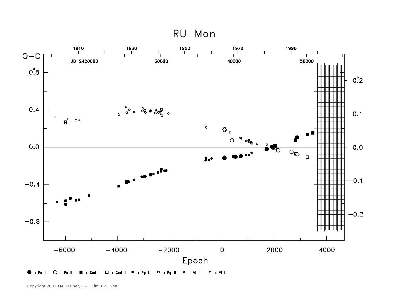 [IMAGE: large RU MON O-C diagram]
