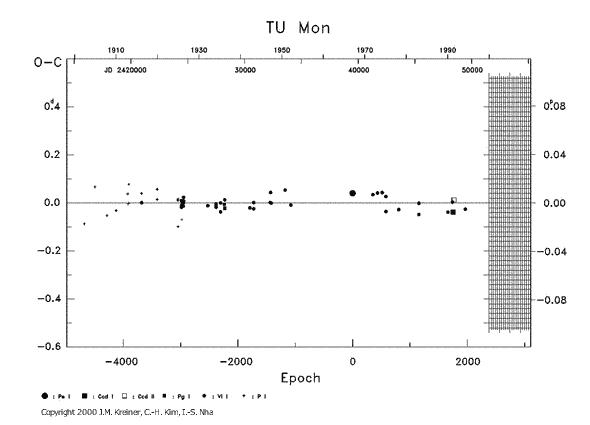[IMAGE: TU MON O-C diagram]