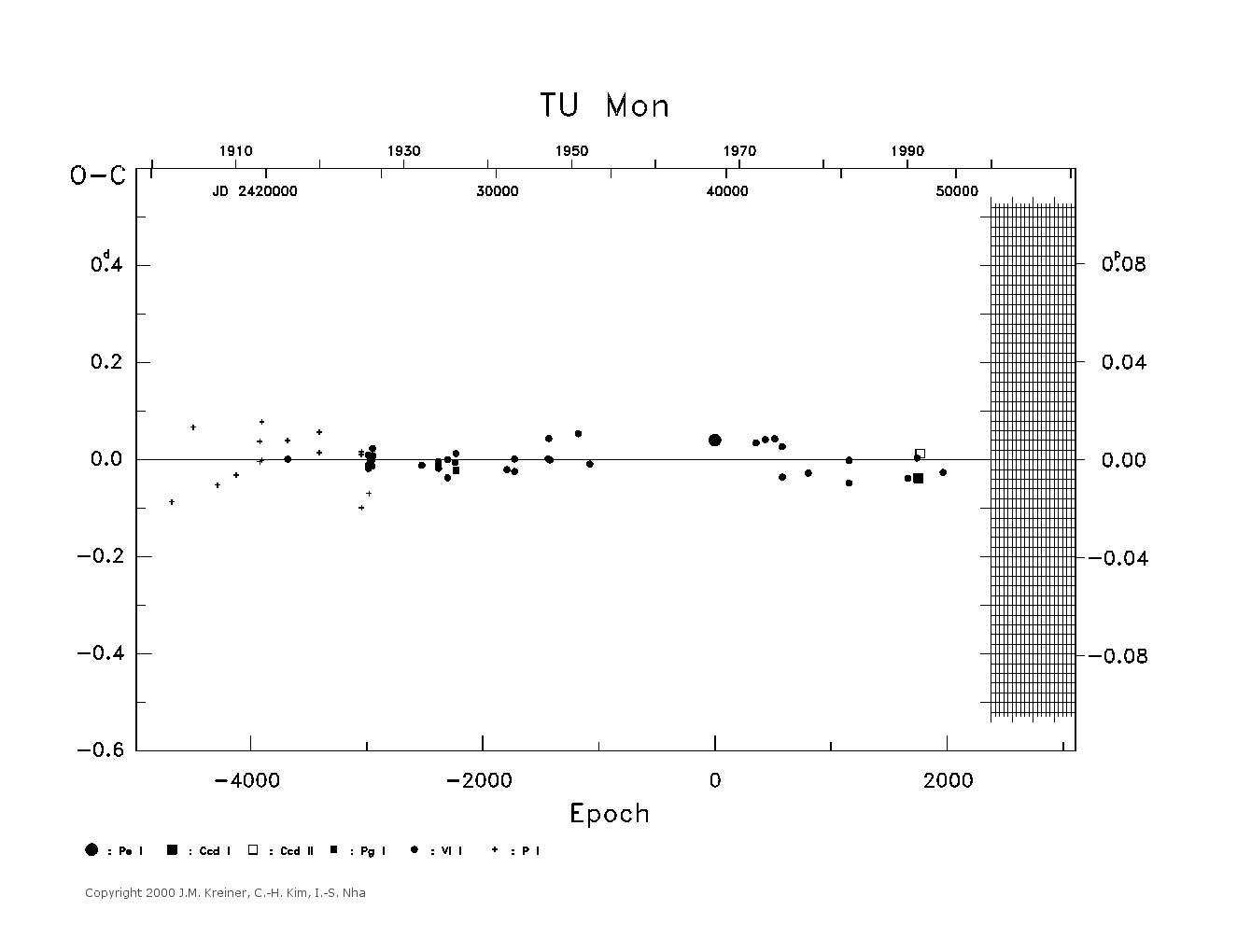 [IMAGE: large TU MON O-C diagram]