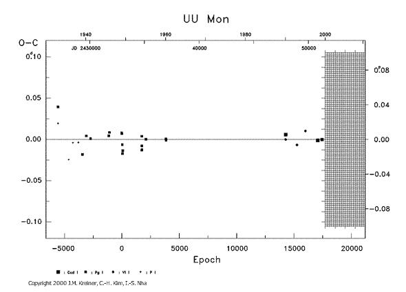 [IMAGE: UU MON O-C diagram]