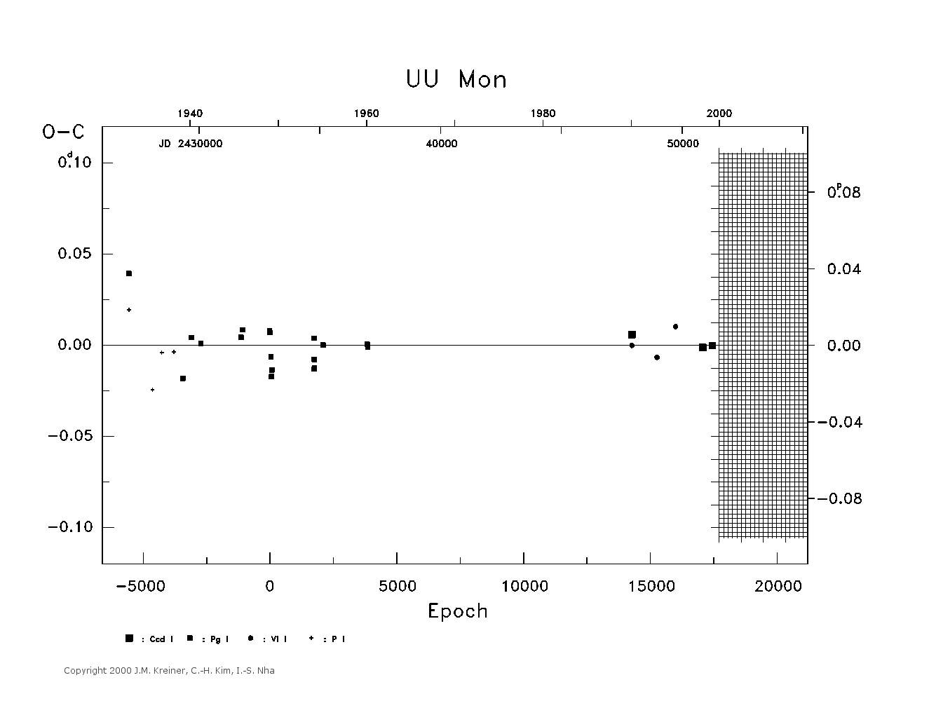 [IMAGE: large UU MON O-C diagram]