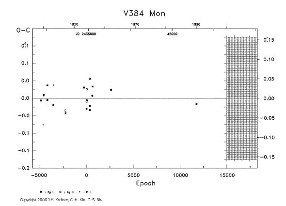 [IMAGE: V384 MON O-C diagram]