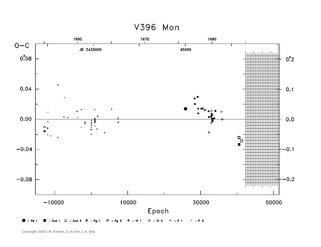 [IMAGE: large V396 MON O-C diagram]