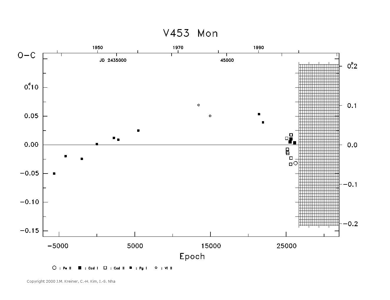 [IMAGE: large V453 MON O-C diagram]