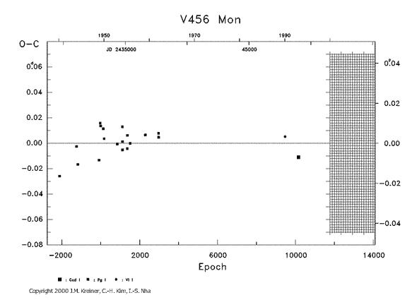 [IMAGE: V456 MON O-C diagram]