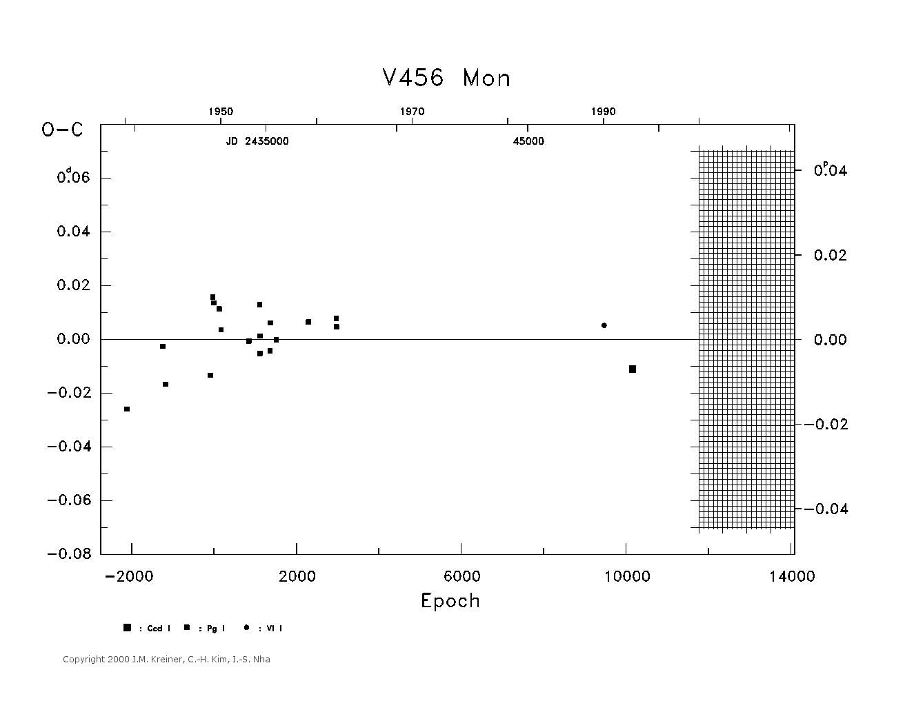 [IMAGE: large V456 MON O-C diagram]