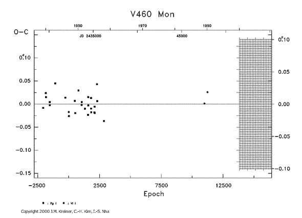 [IMAGE: V460 MON O-C diagram]