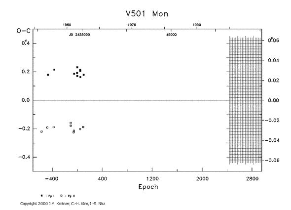 [IMAGE: V501 MON O-C diagram]