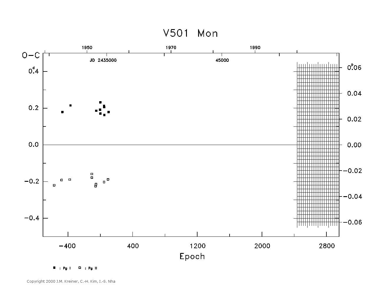 [IMAGE: large V501 MON O-C diagram]