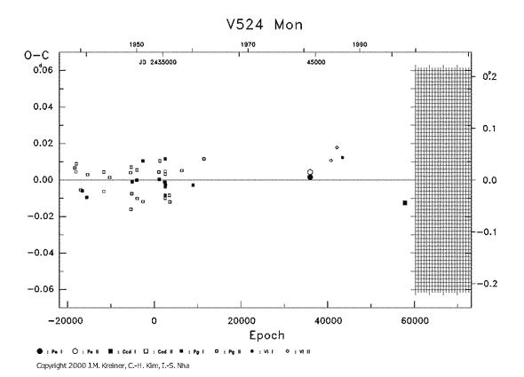 [IMAGE: V524 MON O-C diagram]