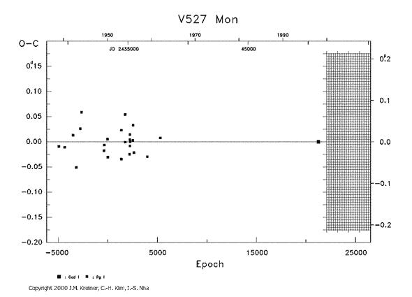 [IMAGE: V527 MON O-C diagram]