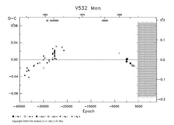 [IMAGE: V532 MON O-C diagram]