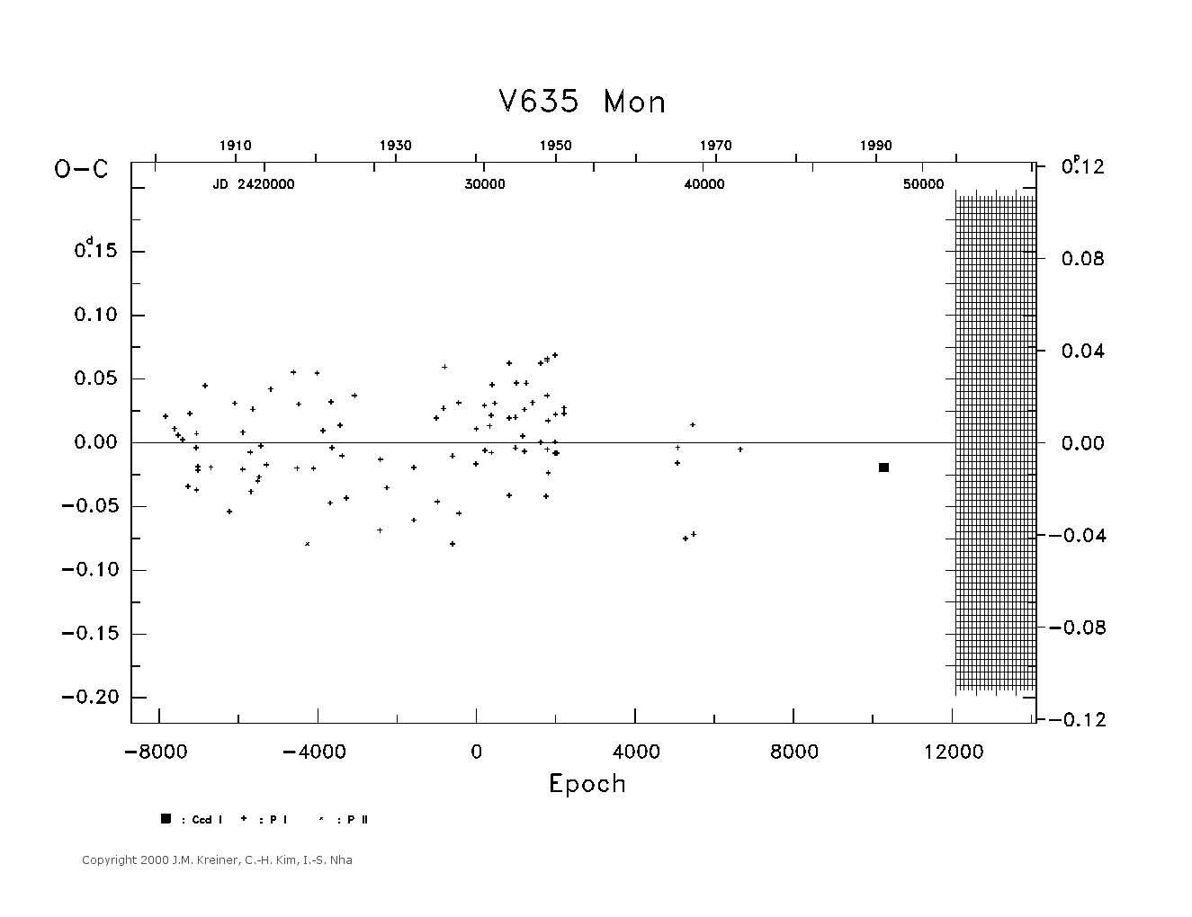 [IMAGE: large V635 MON O-C diagram]