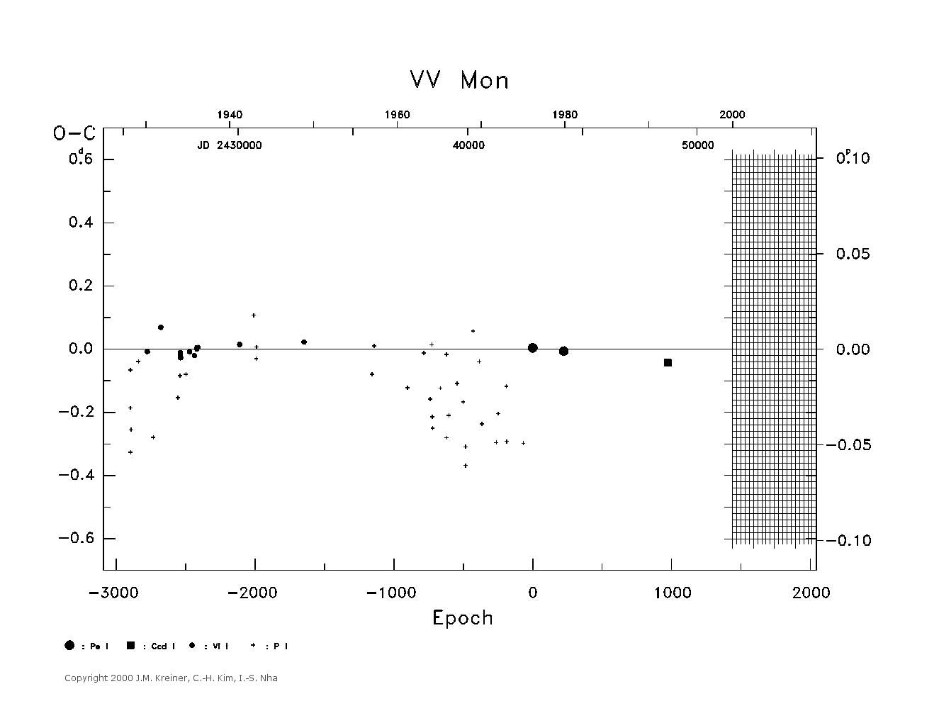 [IMAGE: large VV MON O-C diagram]