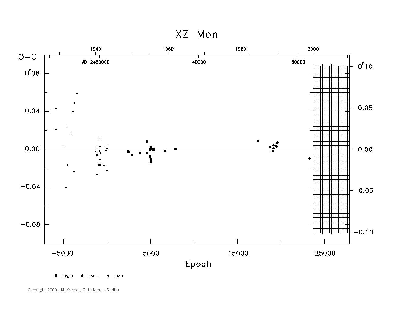 [IMAGE: large XZ MON O-C diagram]